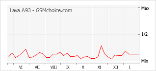 Диаграмма изменений популярности телефона Lava A93