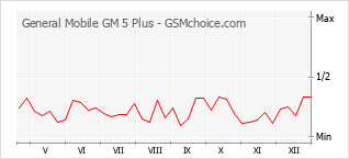 Diagramm der Poplularitätveränderungen von General Mobile GM 5 Plus