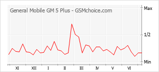 Popularity chart of General Mobile GM 5 Plus