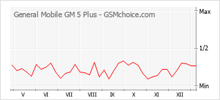 Le graphique de popularité de General Mobile GM 5 Plus