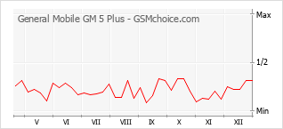 Traçar mudanças de populariedade do telemóvel General Mobile GM 5 Plus