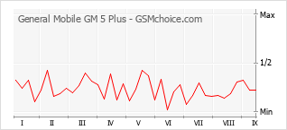 手機聲望改變圖表 General Mobile GM 5 Plus