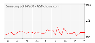 Grafico di modifiche della popolarità del telefono cellulare Samsung SGH-P200
