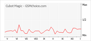 Diagramm der Poplularitätveränderungen von Cubot Magic