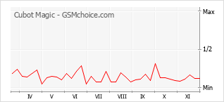 Gráfico de los cambios de popularidad Cubot Magic