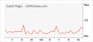 Диаграмма изменений популярности телефона Cubot Magic