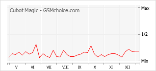 手機聲望改變圖表 Cubot Magic