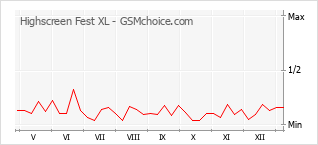 Diagramm der Poplularitätveränderungen von Highscreen Fest XL