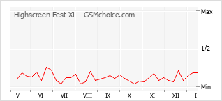 Grafico di modifiche della popolarità del telefono cellulare Highscreen Fest XL