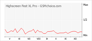 Diagramm der Poplularitätveränderungen von Highscreen Fest XL Pro