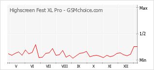 Gráfico de los cambios de popularidad Highscreen Fest XL Pro