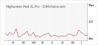 Grafico di modifiche della popolarità del telefono cellulare Highscreen Fest XL Pro