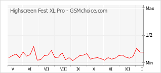 Populariteit van de telefoon: diagram Highscreen Fest XL Pro