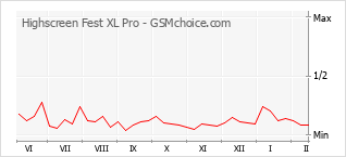 Traçar mudanças de populariedade do telemóvel Highscreen Fest XL Pro