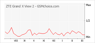 Grafico di modifiche della popolarità del telefono cellulare ZTE Grand X View 2