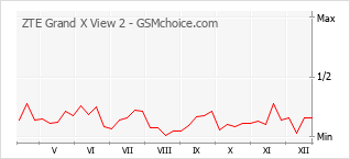 Диаграмма изменений популярности телефона ZTE Grand X View 2
