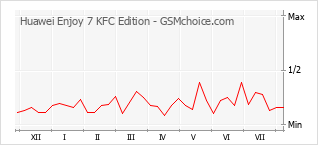 Diagramm der Poplularitätveränderungen von Huawei Enjoy 7 KFC Edition