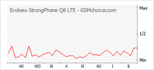 Grafico di modifiche della popolarità del telefono cellulare Evolveo StrongPhone Q8 LTE