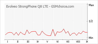 Populariteit van de telefoon: diagram Evolveo StrongPhone Q8 LTE