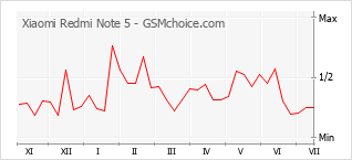 Popularity chart of Xiaomi Redmi Note 5