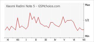 Grafico di modifiche della popolarità del telefono cellulare Xiaomi Redmi Note 5
