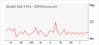 Grafico di modifiche della popolarità del telefono cellulare Alcatel Idol 4 Pro