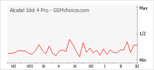 Traçar mudanças de populariedade do telemóvel Alcatel Idol 4 Pro