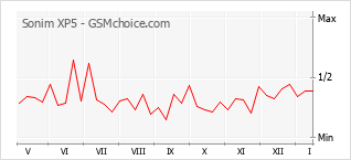 Diagramm der Poplularitätveränderungen von Sonim XP5