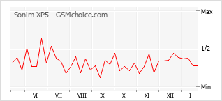 Popularity chart of Sonim XP5