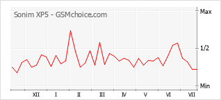 Gráfico de los cambios de popularidad Sonim XP5