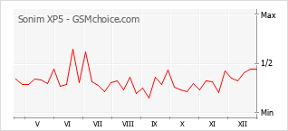Le graphique de popularité de Sonim XP5