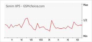 Populariteit van de telefoon: diagram Sonim XP5