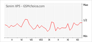 Traçar mudanças de populariedade do telemóvel Sonim XP5