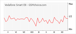 Diagramm der Poplularitätveränderungen von Vodafone Smart E8