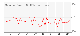 Gráfico de los cambios de popularidad Vodafone Smart E8