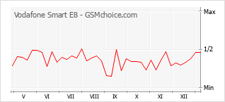 Populariteit van de telefoon: diagram Vodafone Smart E8