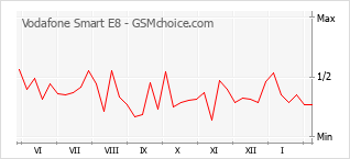 Traçar mudanças de populariedade do telemóvel Vodafone Smart E8