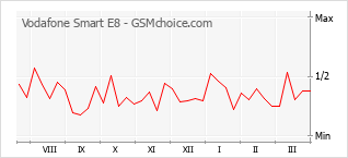Диаграмма изменений популярности телефона Vodafone Smart E8