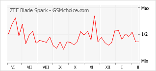 Diagramm der Poplularitätveränderungen von ZTE Blade Spark