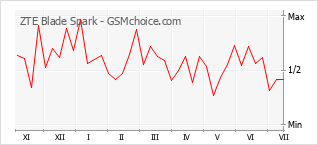 Gráfico de los cambios de popularidad ZTE Blade Spark