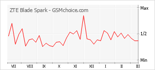 Populariteit van de telefoon: diagram ZTE Blade Spark