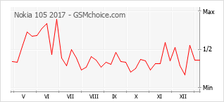 Diagramm der Poplularitätveränderungen von Nokia 105 2017