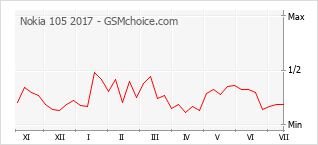 Gráfico de los cambios de popularidad Nokia 105 2017
