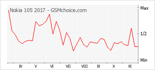 Grafico di modifiche della popolarità del telefono cellulare Nokia 105 2017