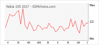 Populariteit van de telefoon: diagram Nokia 105 2017
