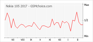 Диаграмма изменений популярности телефона Nokia 105 2017