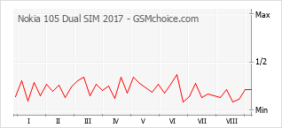 Gráfico de los cambios de popularidad Nokia 105 Dual SIM 2017