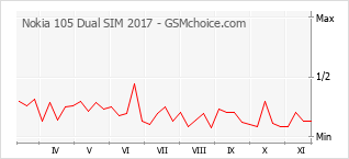 Grafico di modifiche della popolarità del telefono cellulare Nokia 105 Dual SIM 2017