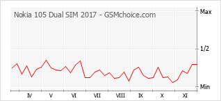 Диаграмма изменений популярности телефона Nokia 105 Dual SIM 2017