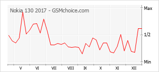 Diagramm der Poplularitätveränderungen von Nokia 130 2017